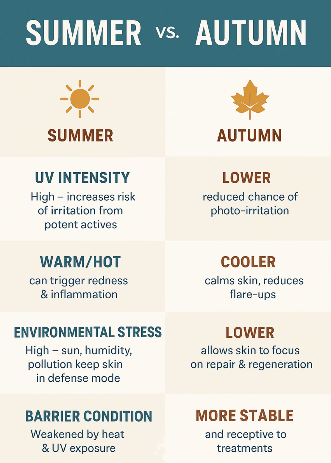 Autumn Skincare Chart